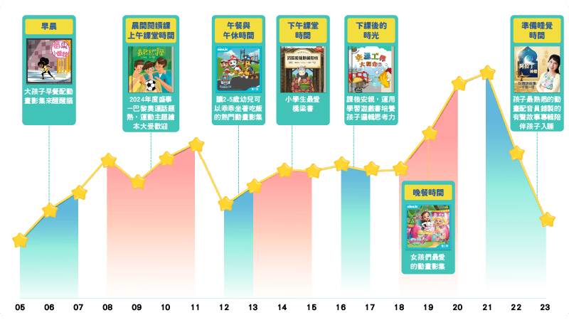 孩子們的一日閱讀時光(上學日)