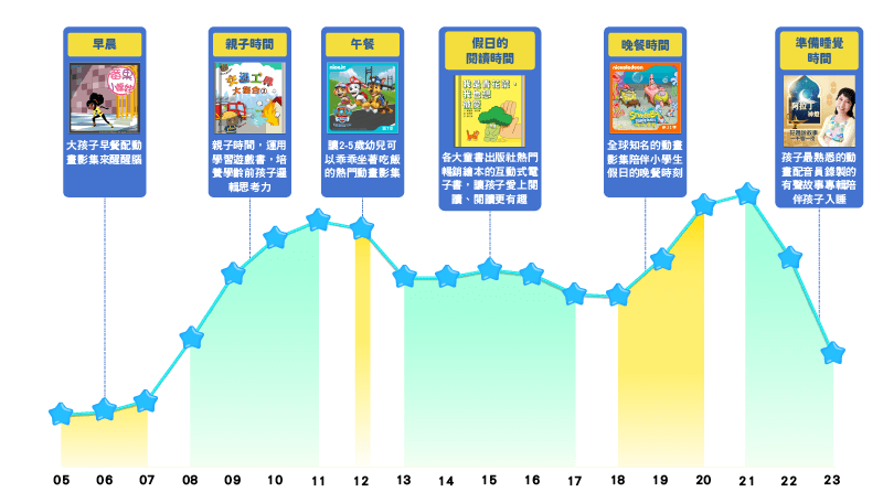 孩子們的一日閱讀時光(假日)